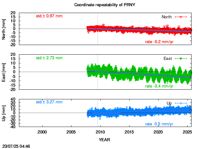 Long-term time series of PRNY with vel.