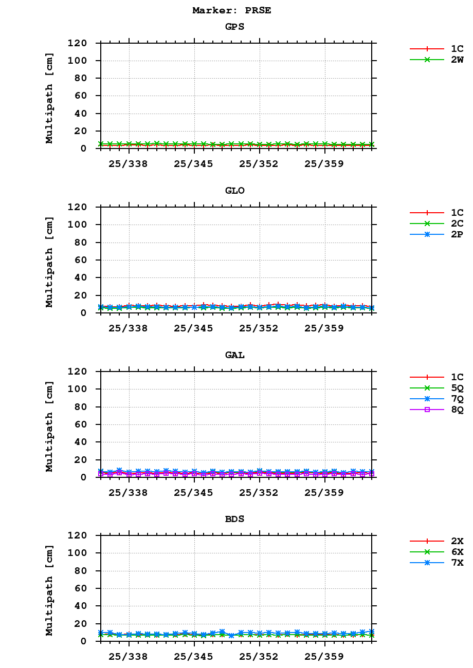 Multipath of observations (RINEX 3) of PRSE last month