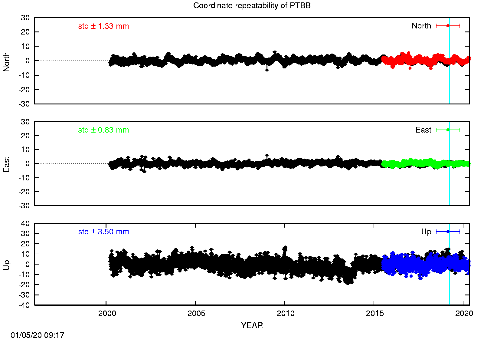 Long-term time series PTBB (EPN in black)