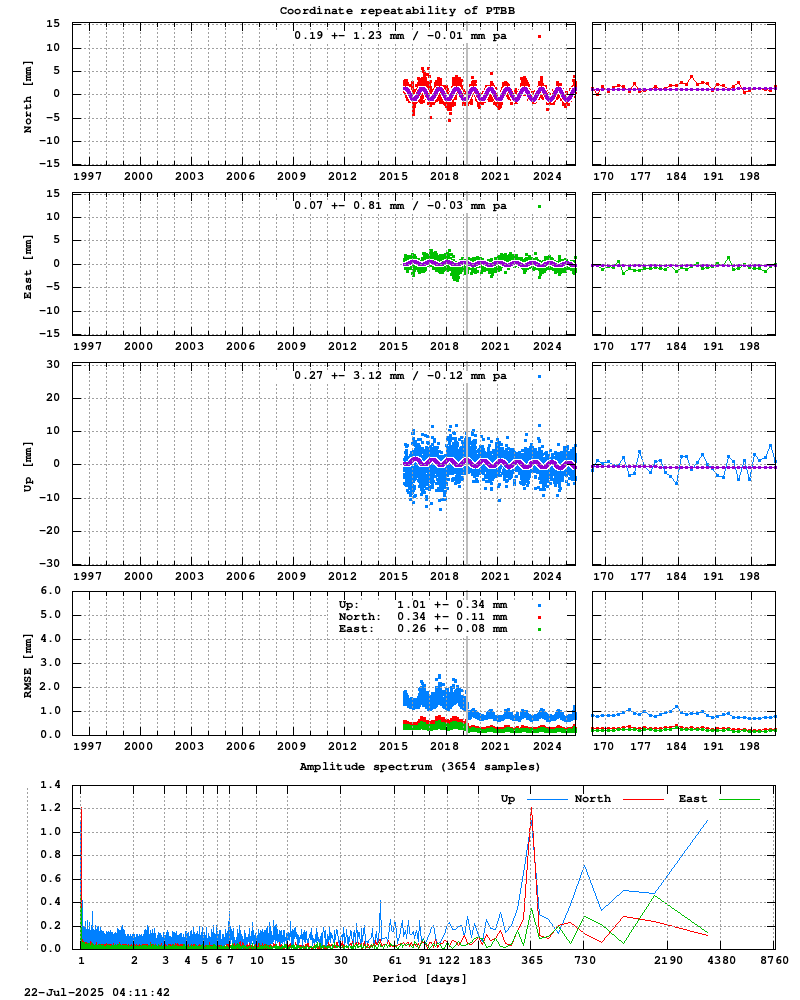 Long-term time series of PTBB (Zoom)