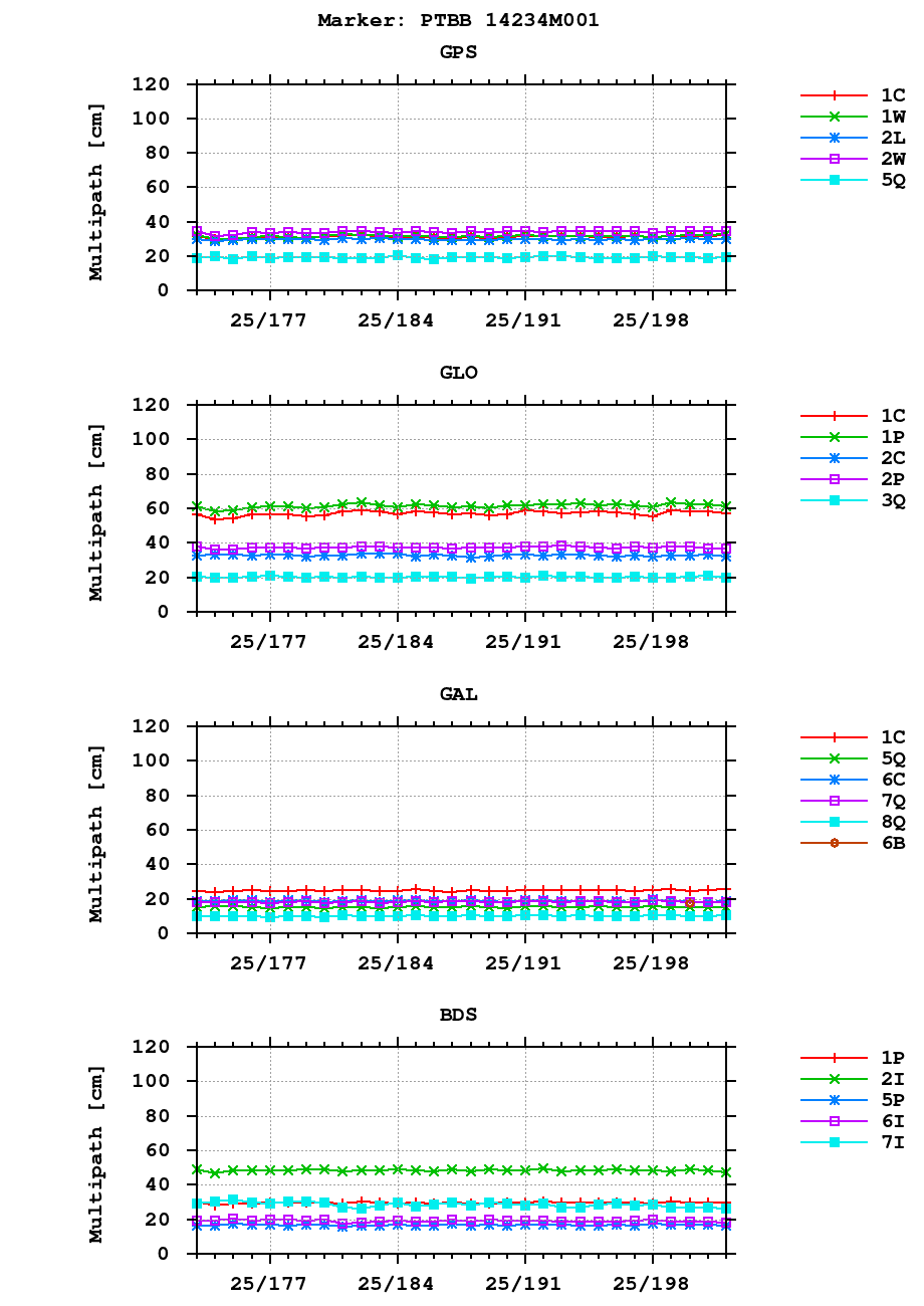 Multipath of observations (RINEX 3) of PTBB last month