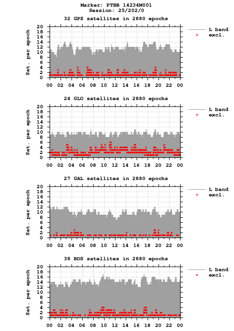 Number of observations (RINEX 3) of PTBB last day