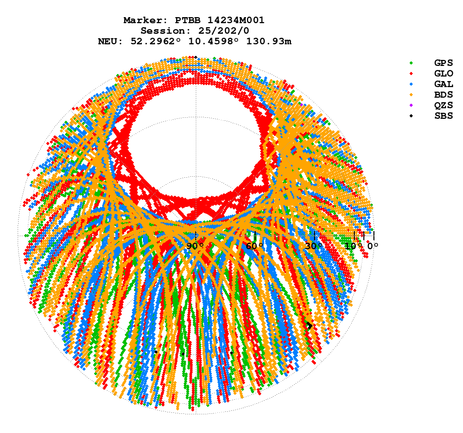 Skyplot (RINEX 3) of PTBB