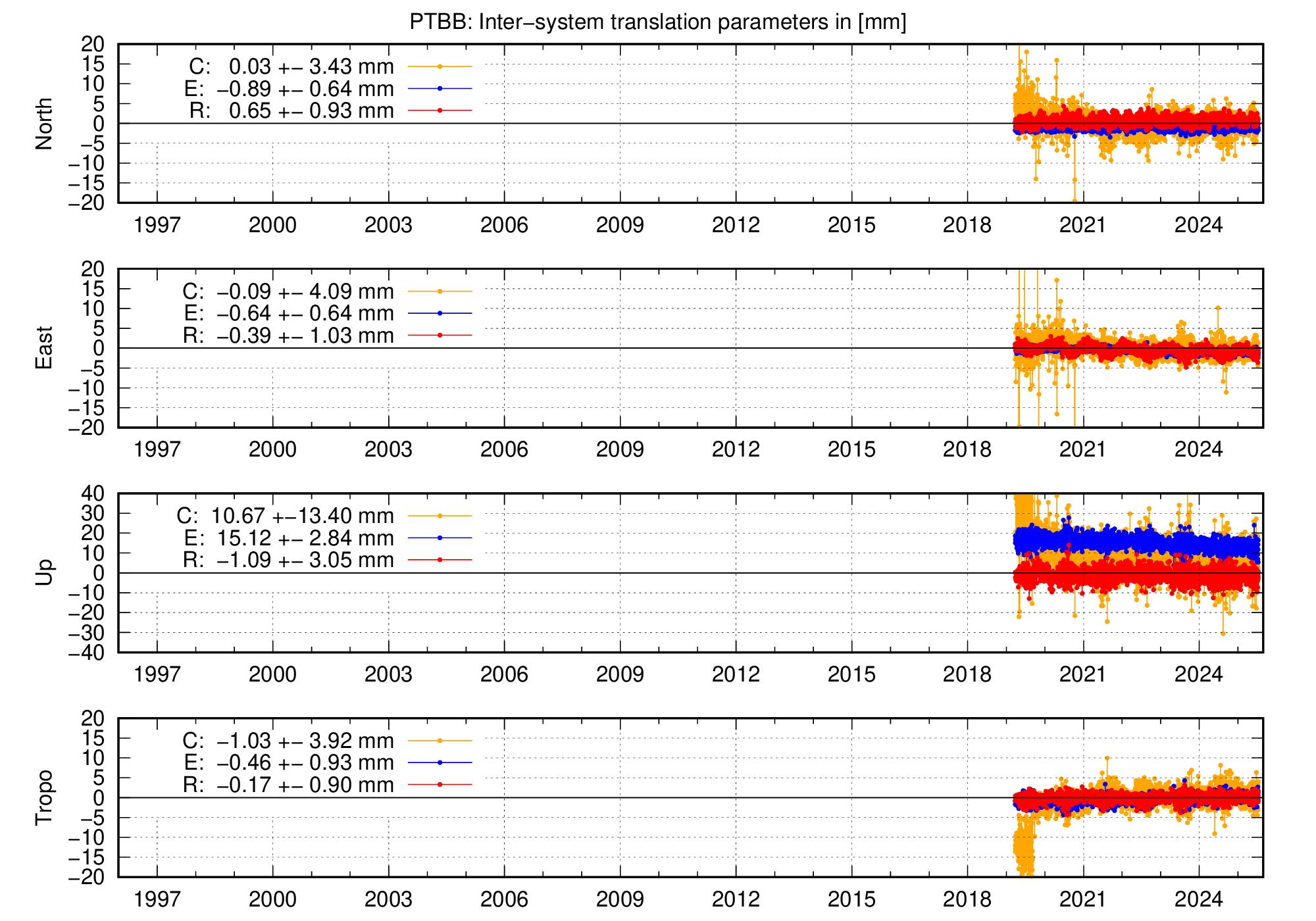 Long-term TRA time series of PTBB