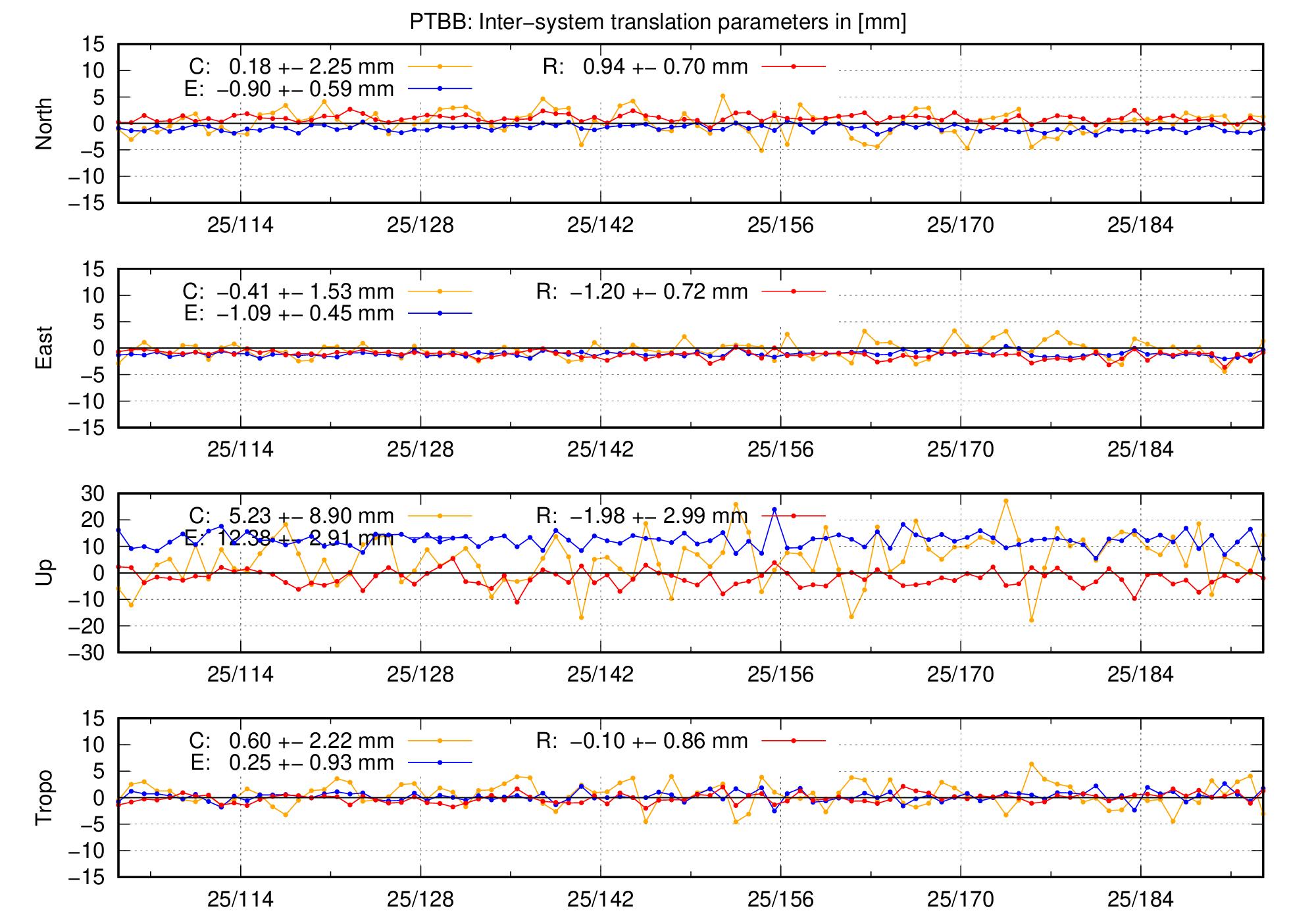 TRA time series of PTBB last 2 months