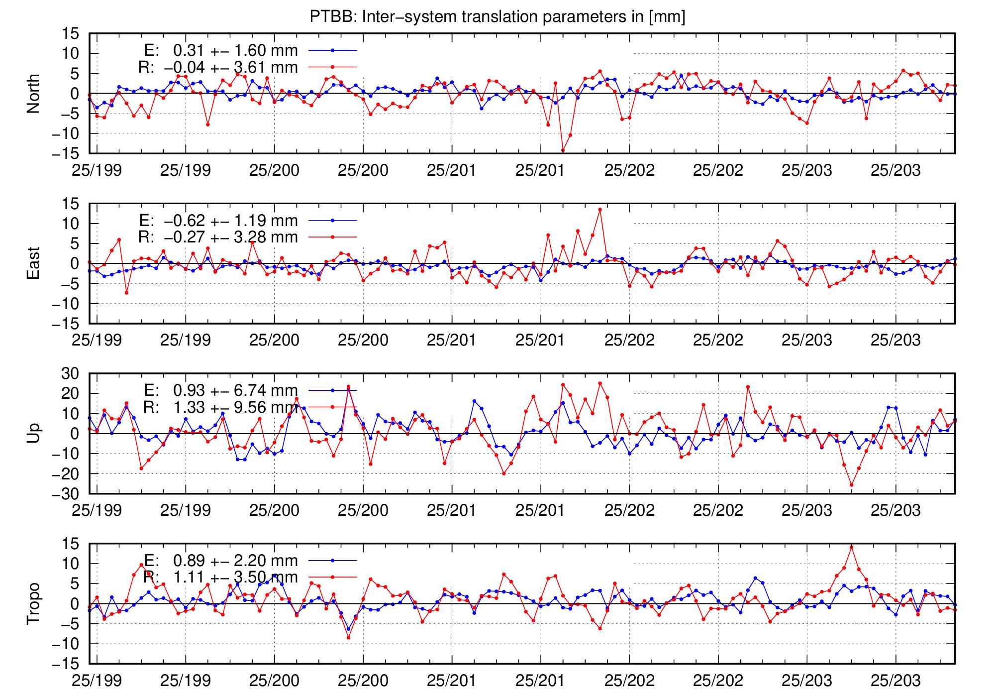 TRA time series of PTBB for last days