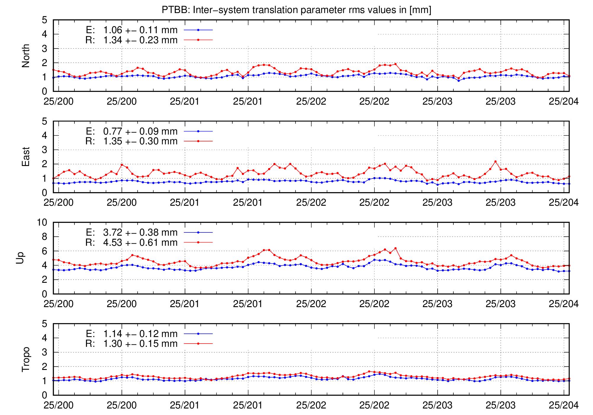 TRA rms time series of PTBB for last days