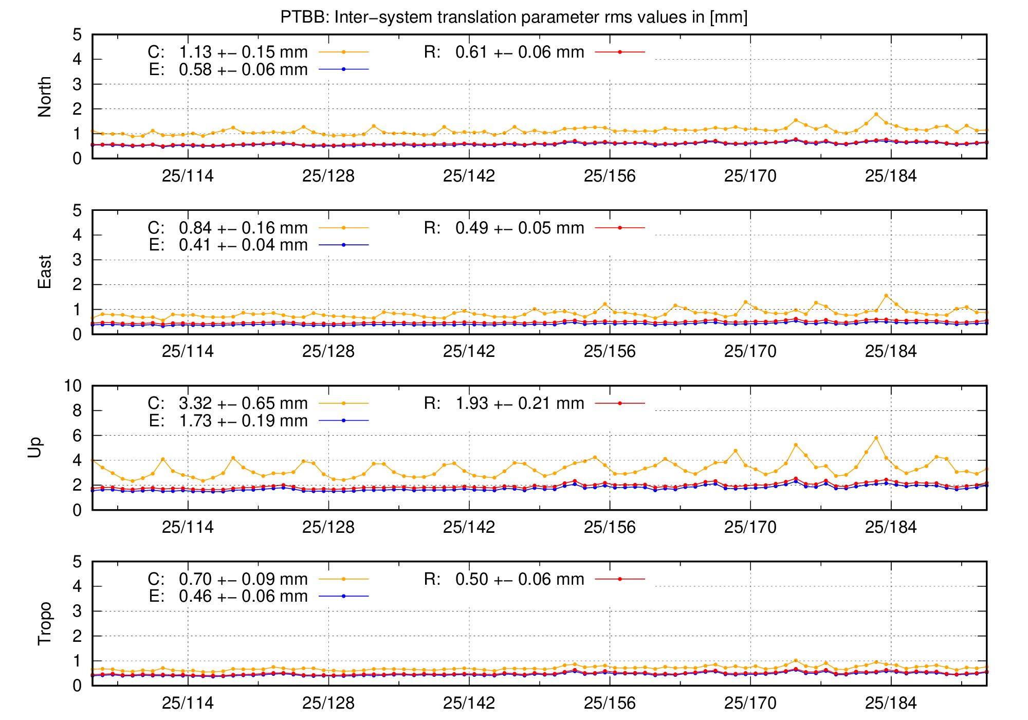 TRA rms time series of PTBB last 2 months