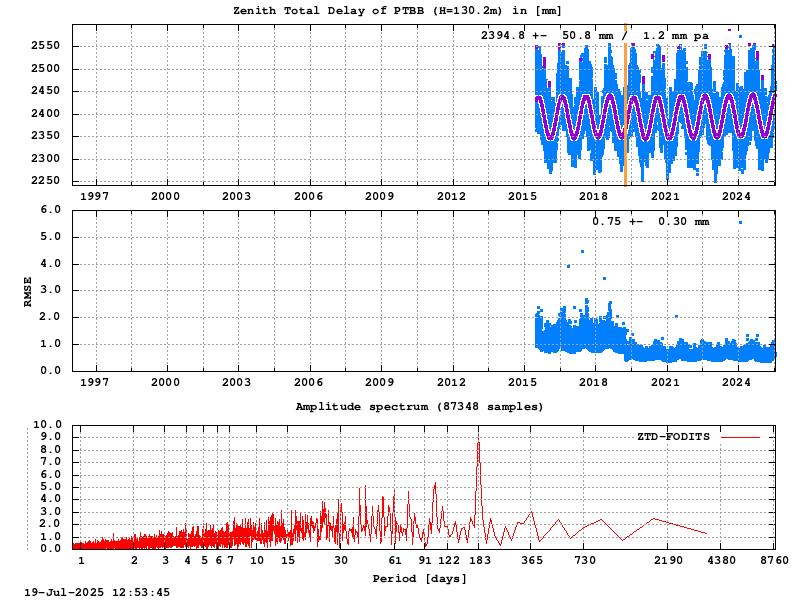 Troposphere long-term (FODITS) for PTBB
