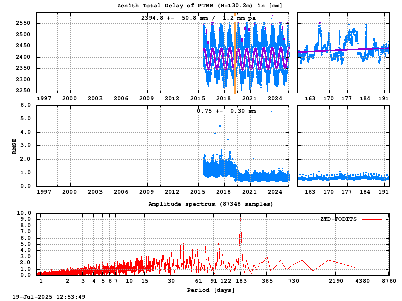 Troposphere long-term (FODITS) for PTBB (Zoom)