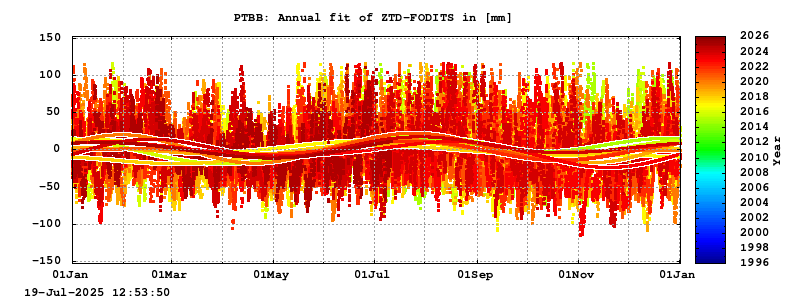 Troposphere long-term (annual fit) for PTBB