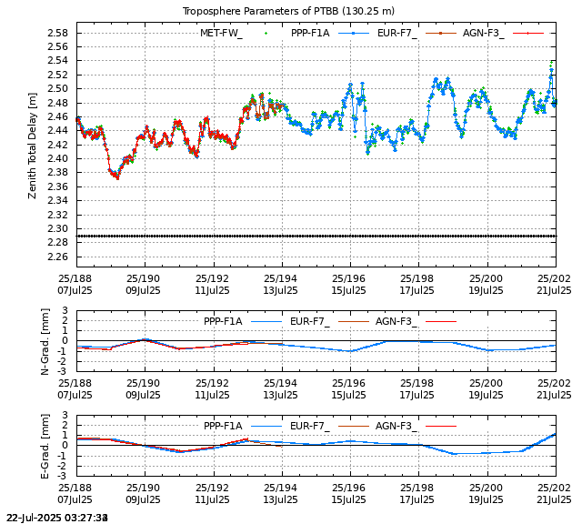 PPP: Troposphere last days of PTBB