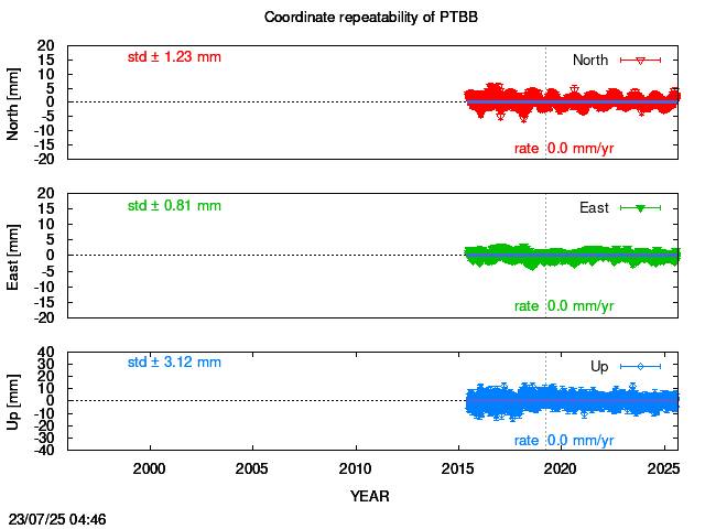 Long-term time series of PTBB with vel.