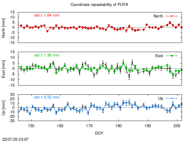 PPP: Coordinate repeatability last days of PUYA