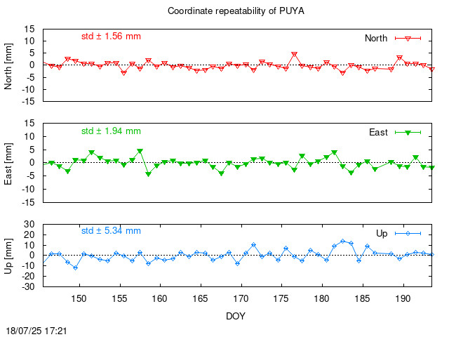 Monthly final time series of PUYA (daily)