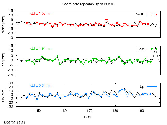Monthly final time series of PUYA (daily final with PPP)