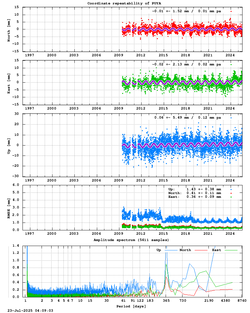 Long-term time series of PUYA