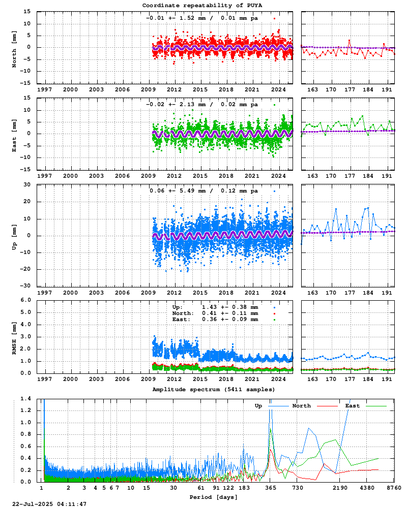 Long-term time series of PUYA (Zoom)