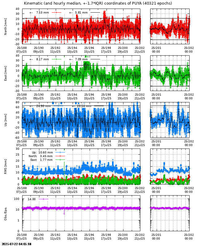 PPP: Kinematic coordinate repeatability last days of PUYA
