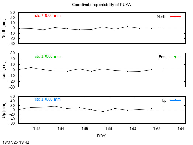 Monthly NRT time series of PUYA (daily final with PPP)
