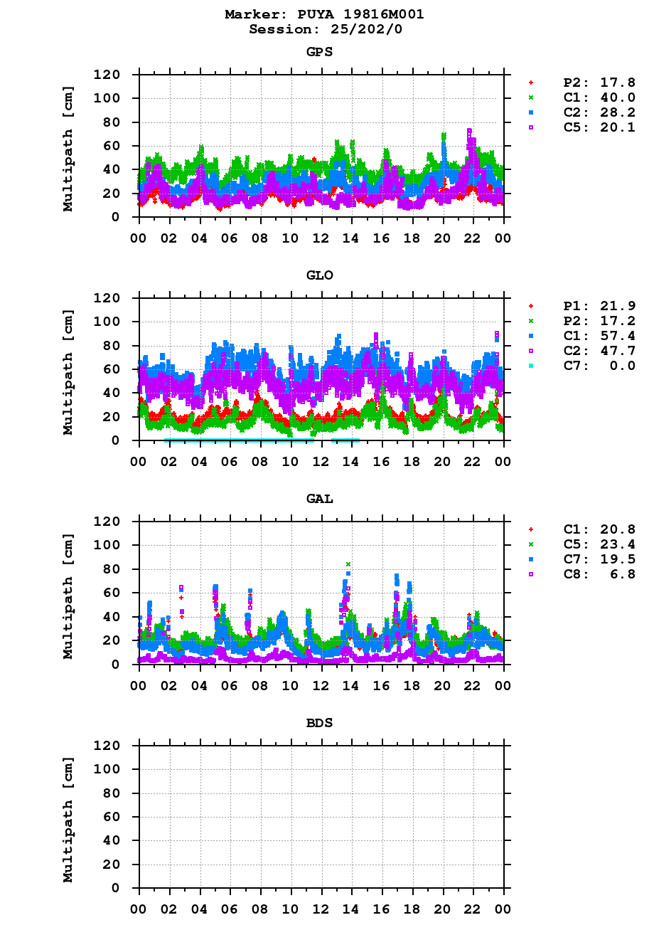 Multipath of observations (RINEX 2) of PUYA last day