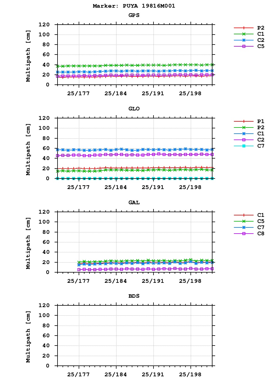 Multipath of observations (RINEX 2) of PUYA last month