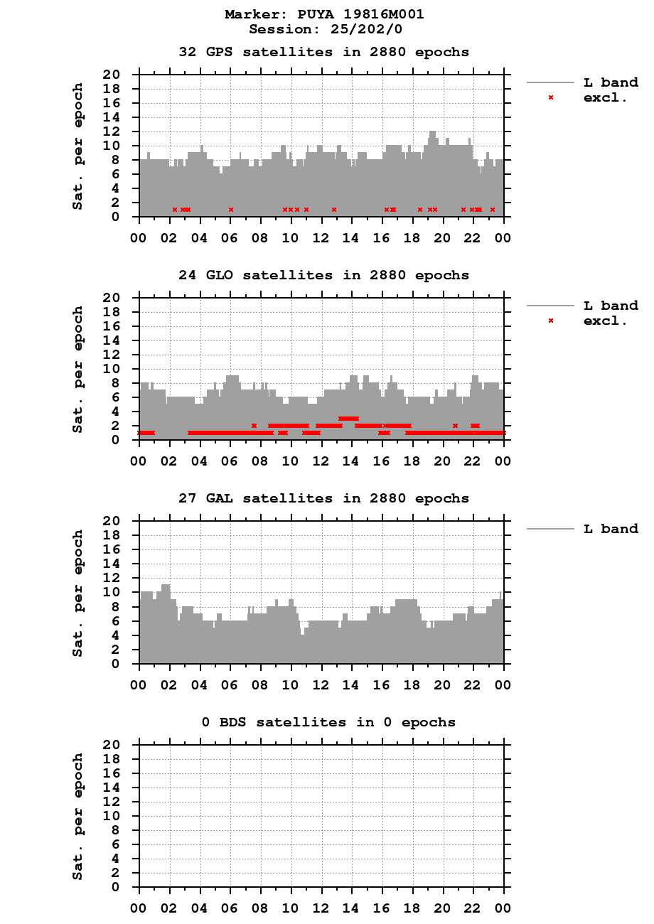Number of observations (RINEX 2) of PUYA last day