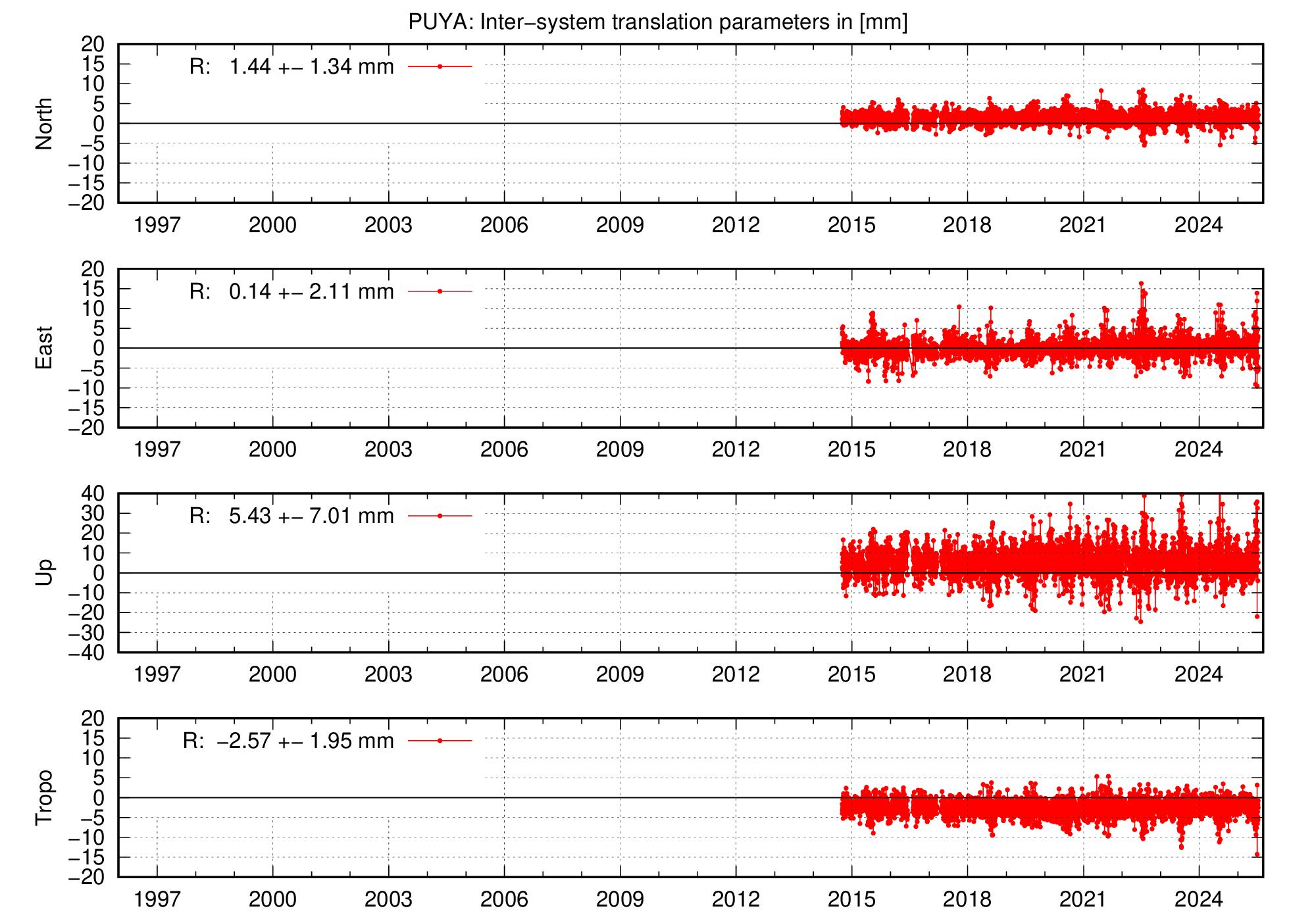 Long-term TRA time series of PUYA