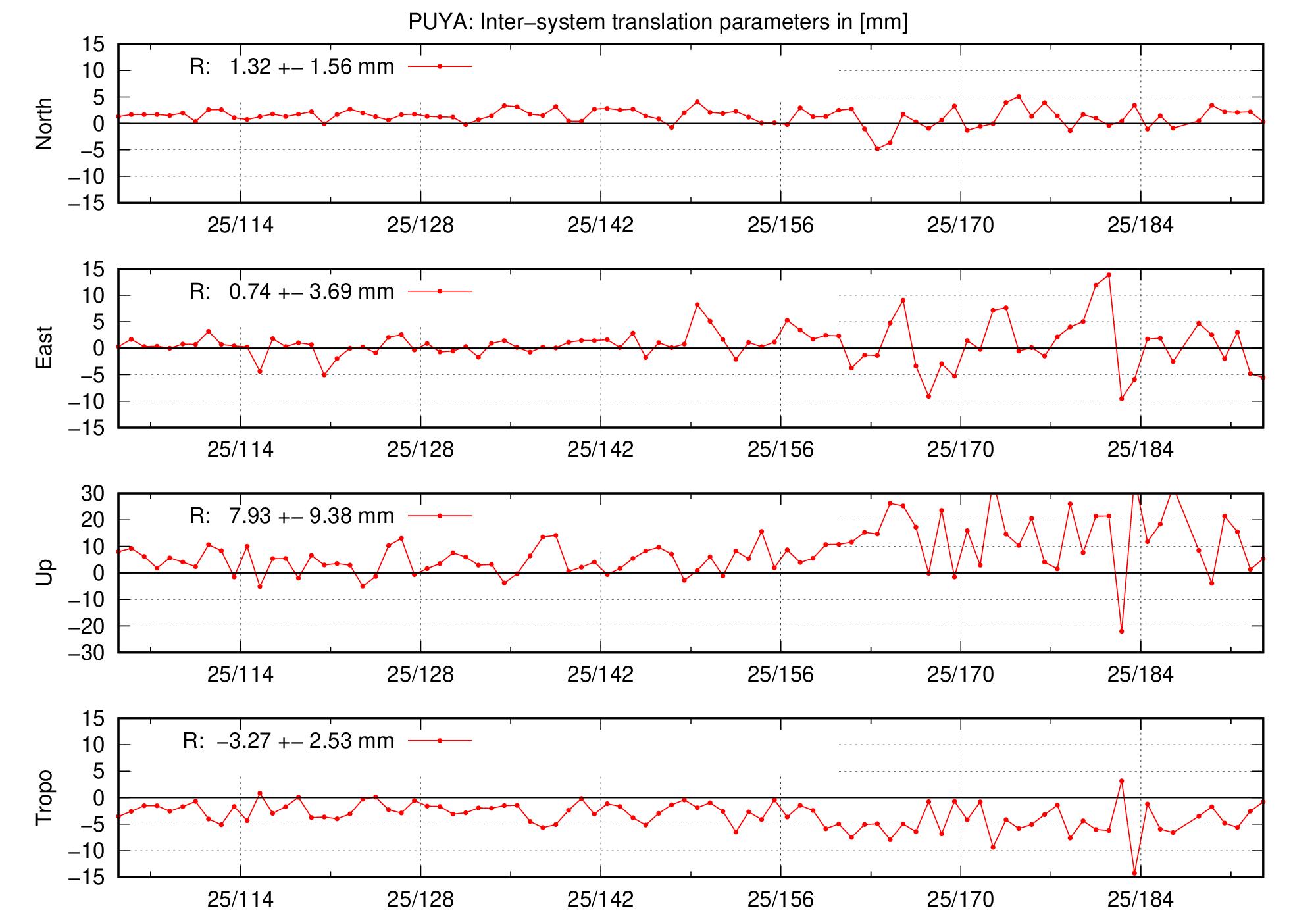 TRA time series of PUYA last 2 months