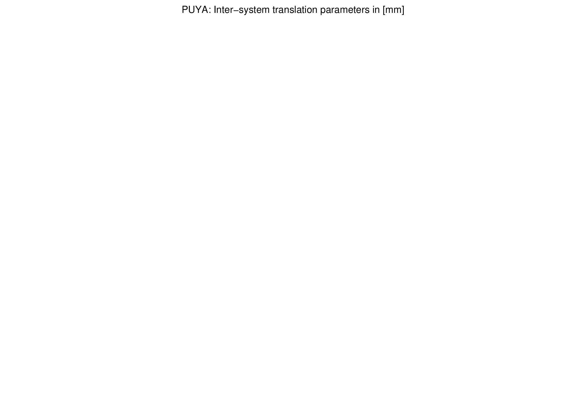 TRA time series of PUYA for last days