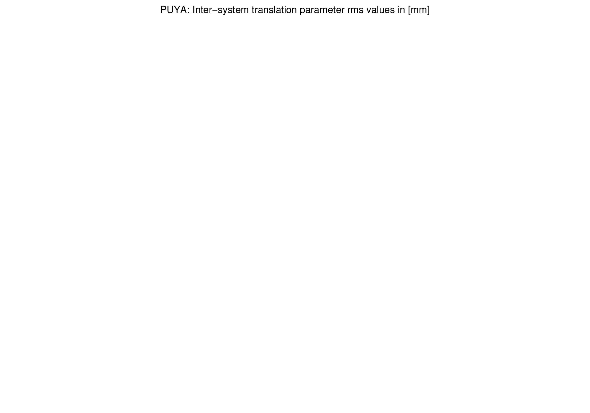 TRA rms time series of PUYA for last days