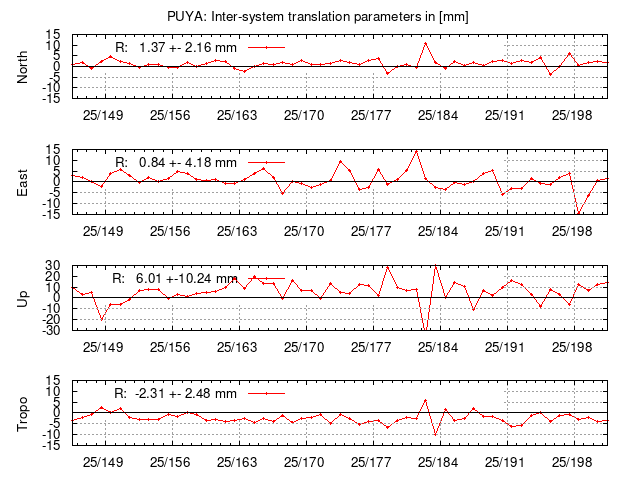 TRA time series of PUYA last 2 weeks