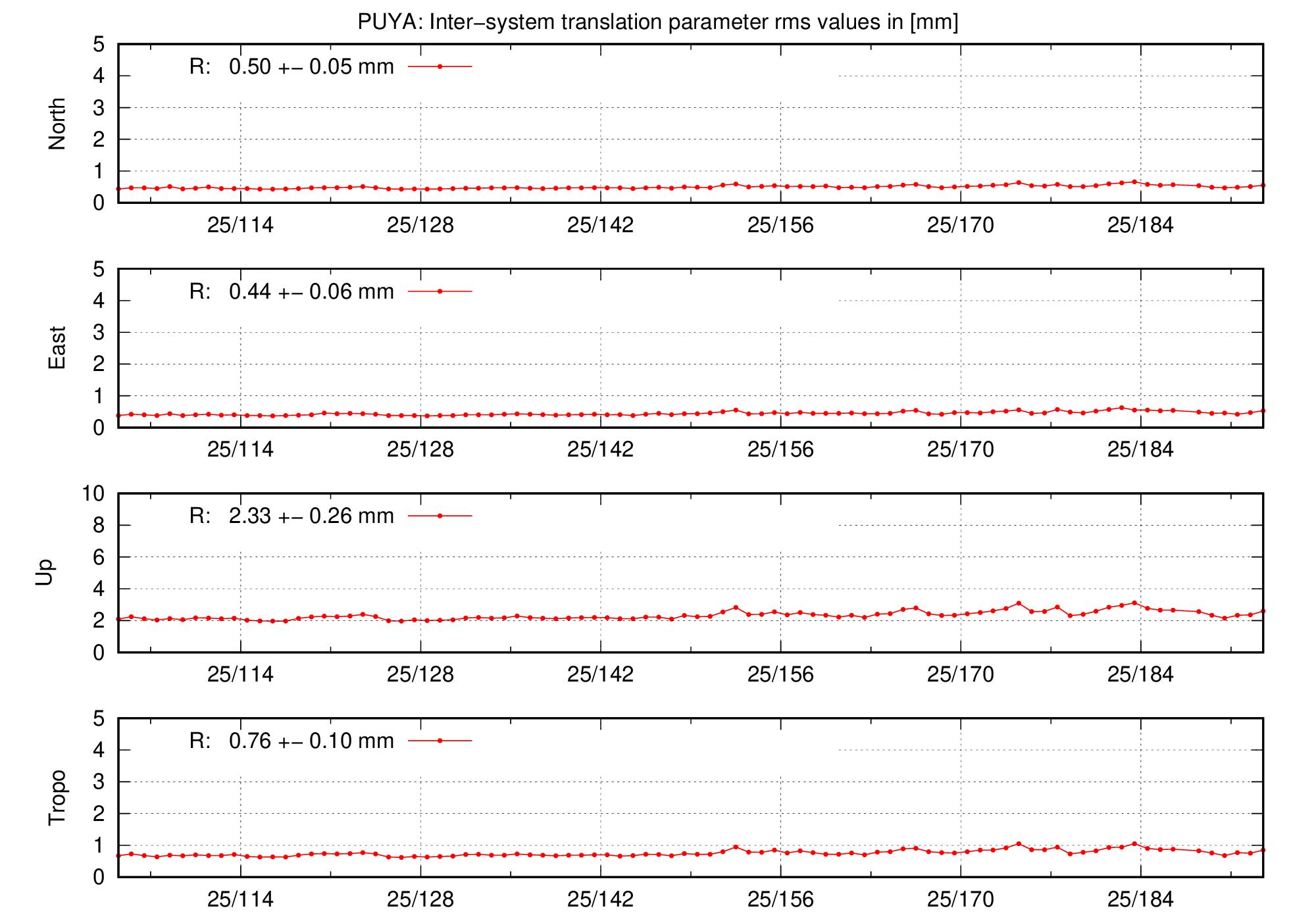 TRA rms time series of PUYA last 2 months