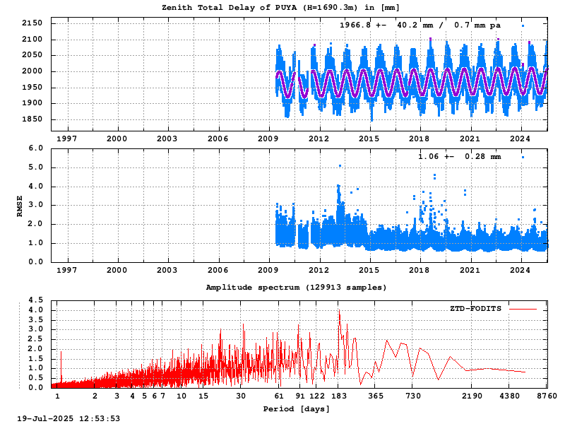 Troposphere long-term (FODITS) for PUYA