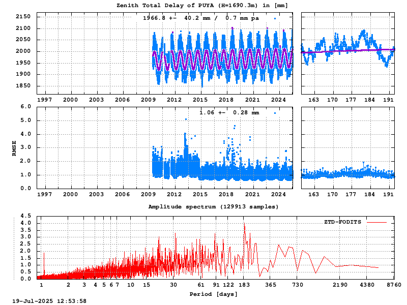 Troposphere long-term (FODITS) for PUYA (Zoom)