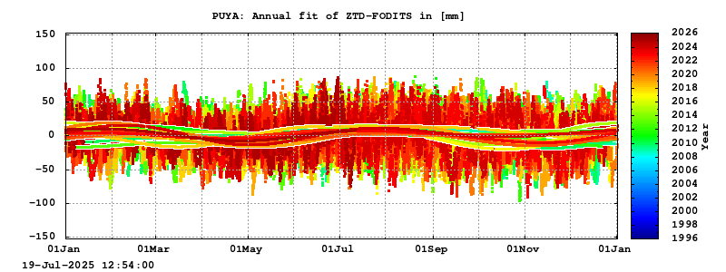 Troposphere long-term (annual fit) for PUYA