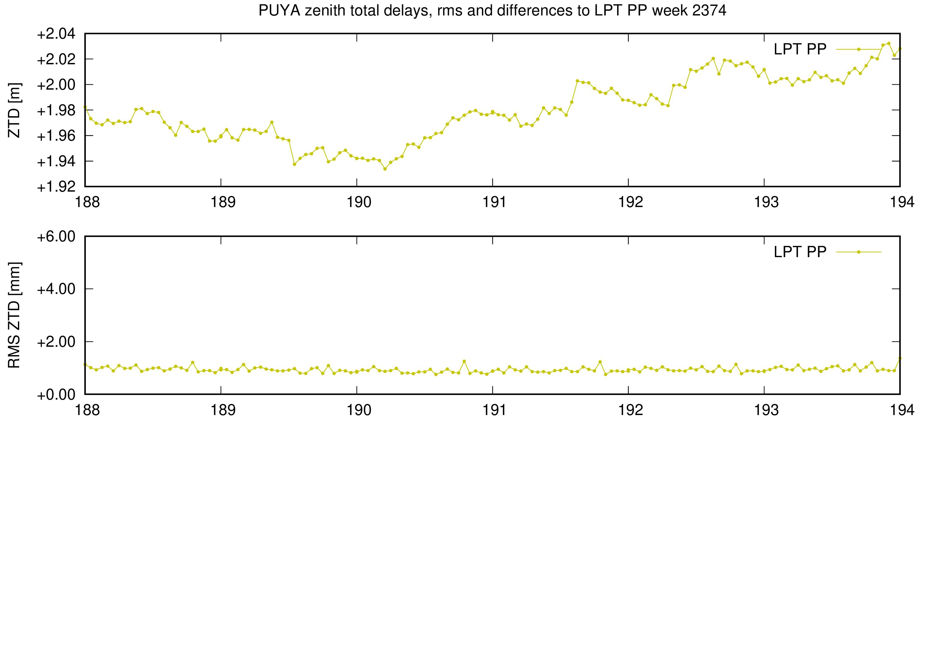 Troposphere weekly validation of PUYA