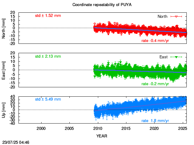 Long-term time series of PUYA with vel.