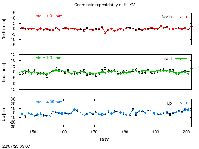 PPP: Coordinate repeatability last days of PUYV