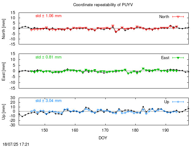 Monthly final time series of PUYV (daily final with PPP)