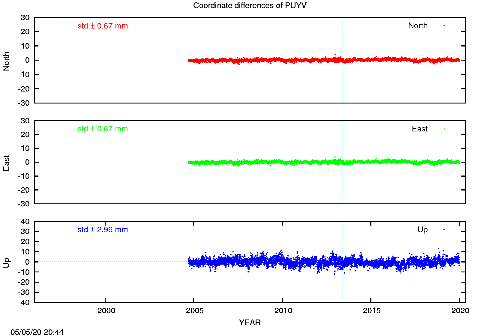 EPN: Difference EPN-swisstopo Long-term time series PUYV