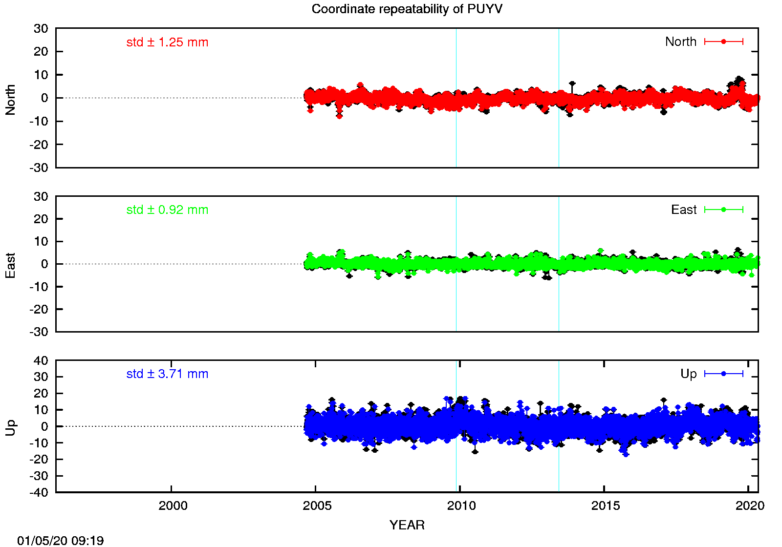 Long-term time series PUYV (EPN in black)