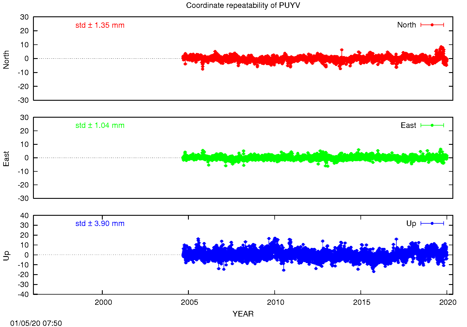 EPN: Long-term time series PUYV
