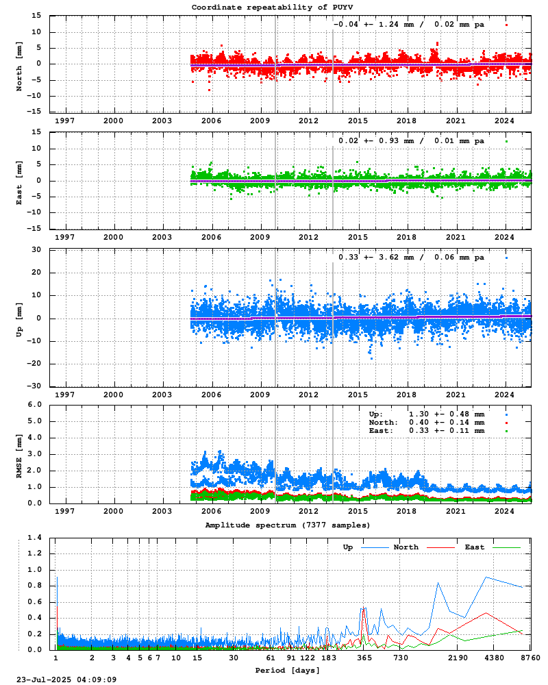 Long-term time series of PUYV