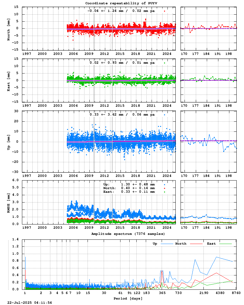 Long-term time series of PUYV (Zoom)