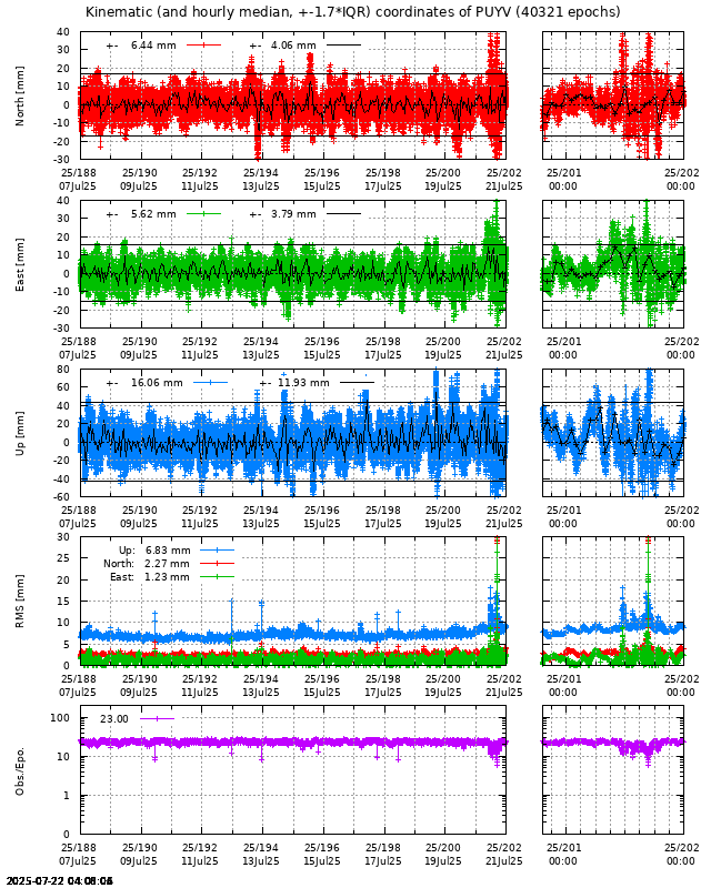 PPP: Kinematic coordinate repeatability last days of PUYV