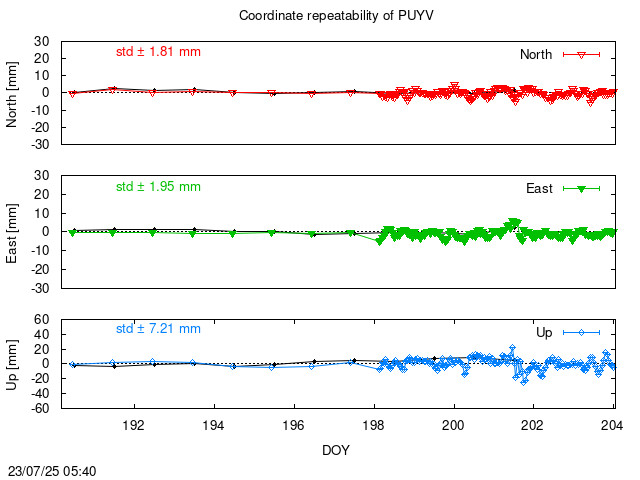 Monthly NRT time series of PUYV (daily final with PPP)