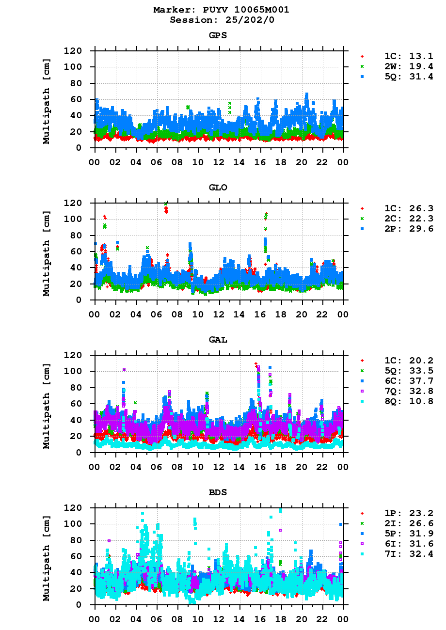 Multipath of observations (RINEX 3) of PUYV last day