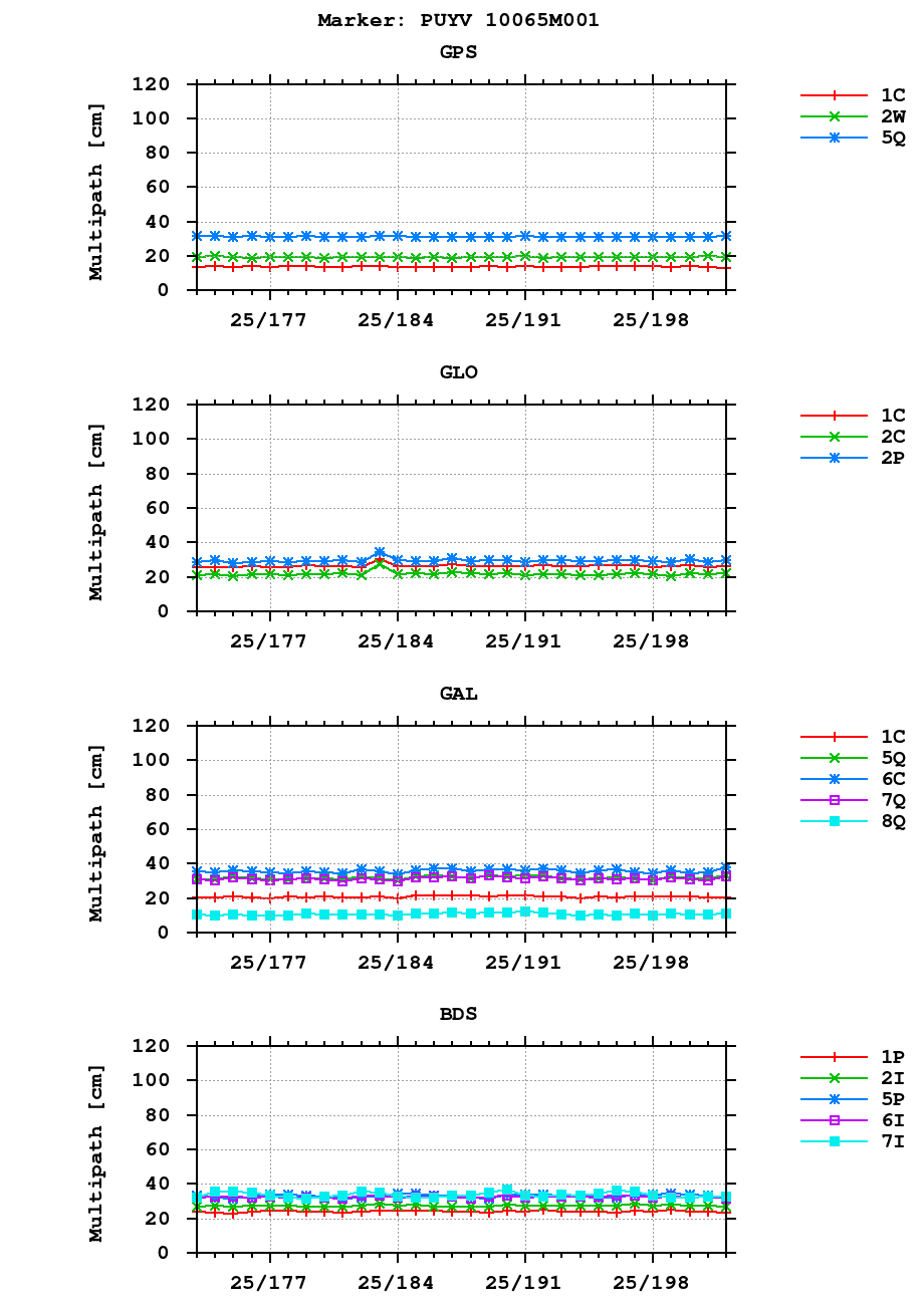 Multipath of observations (RINEX 3) of PUYV last month