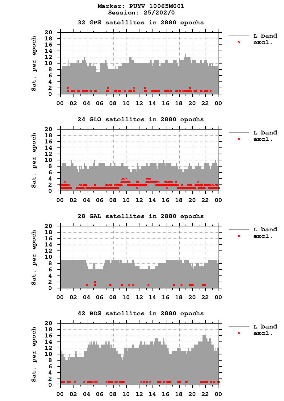 Number of observations (RINEX 3) of PUYV last day